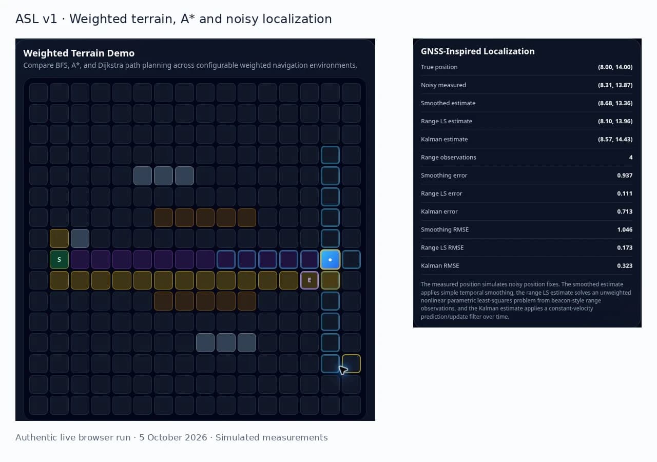 Live ASL v1 weighted-terrain A-star route beside populated noisy-position, range least-squares and Kalman localization metrics